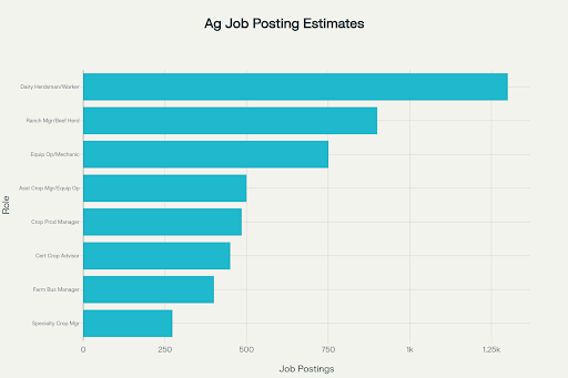 Ag job posting estimates graph